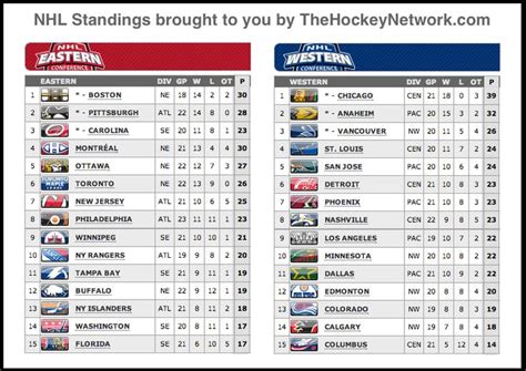 nhl sportschatplace|Standings .